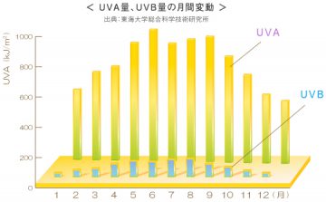 http://www.nihon-loreal.jp/uva/uv_ray/year_data.html